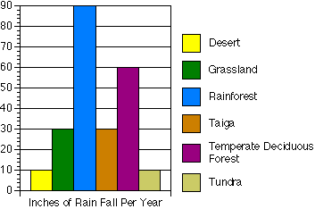 Graph of Biome Precipitation