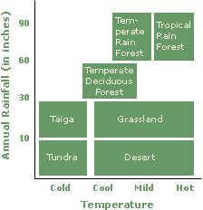 Ecoregion Climate Graph
